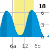 Port Morris tide chart for Monday, December 18, 2023