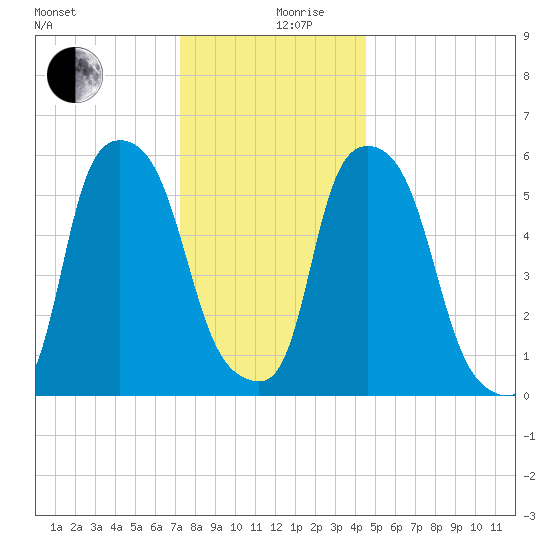 Port Morris tide chart for Tuesday, December 19, 2023