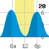 Port Morris tide chart for Wednesday, December 20, 2023