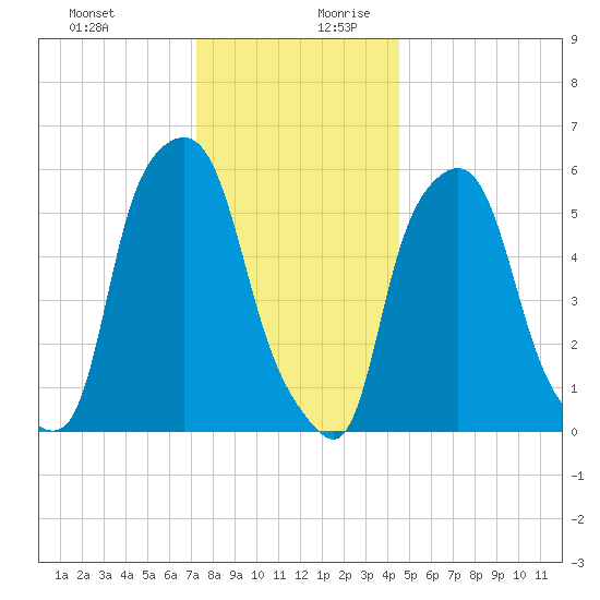 Port Morris tide chart for Thursday, December 21, 2023