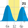 Port Morris tide chart for Thursday, December 21, 2023