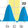 Port Morris tide chart for Friday, December 22, 2023