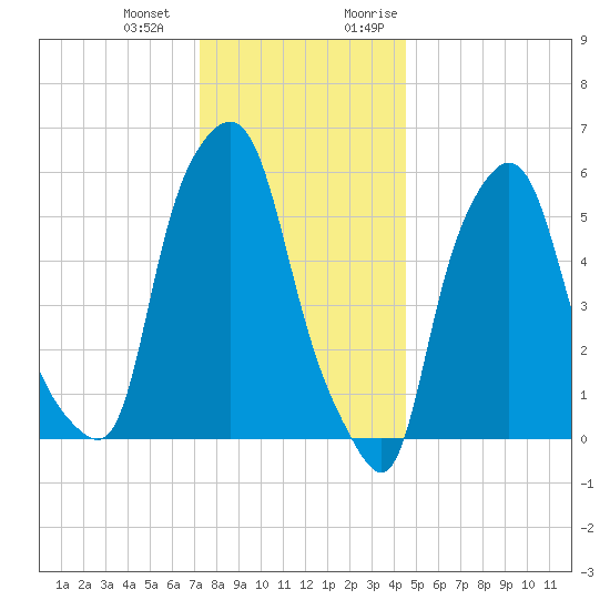 Port Morris tide chart for Saturday, December 23, 2023