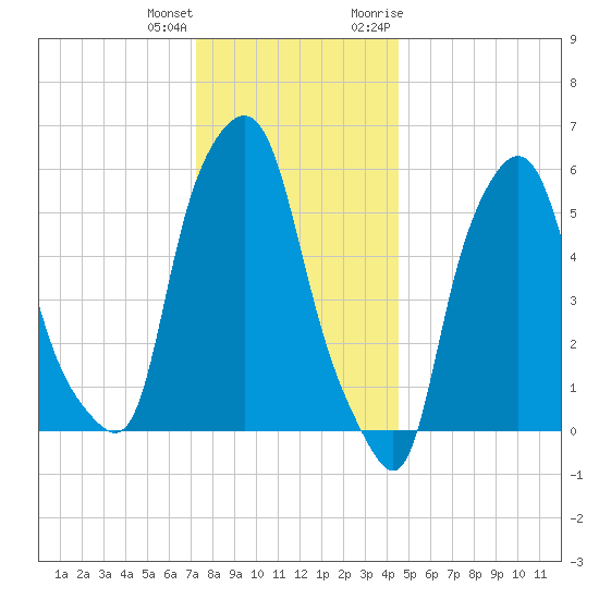 Port Morris tide chart for Sunday, December 24, 2023