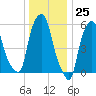 Port Morris tide chart for Monday, December 25, 2023