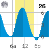 Port Morris tide chart for Tuesday, December 26, 2023
