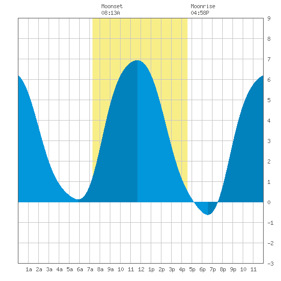Port Morris tide chart for Wednesday, December 27, 2023