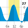 Port Morris tide chart for Wednesday, December 27, 2023