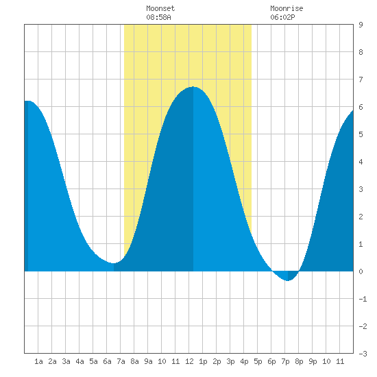 Port Morris tide chart for Thursday, December 28, 2023