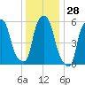 Port Morris tide chart for Thursday, December 28, 2023