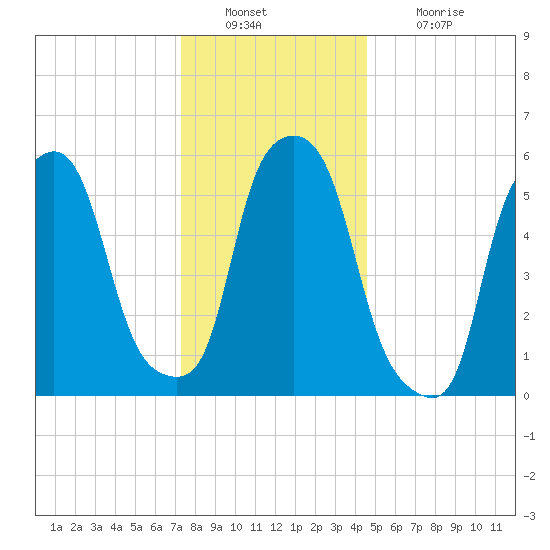 Port Morris tide chart for Friday, December 29, 2023