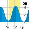 Port Morris tide chart for Friday, December 29, 2023