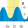 Port Morris tide chart for Saturday, December 2, 2023