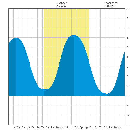 Port Morris tide chart for Saturday, December 30, 2023