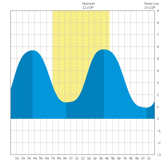 Port Morris tide chart for Sunday, December 3, 2023