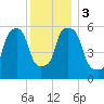 Port Morris tide chart for Sunday, December 3, 2023