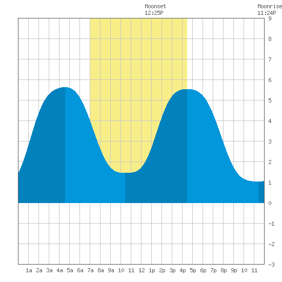 Port Morris tide chart for Monday, December 4, 2023