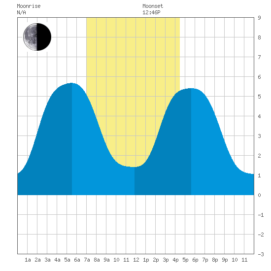 Port Morris tide chart for Tuesday, December 5, 2023