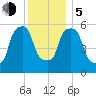 Port Morris tide chart for Tuesday, December 5, 2023