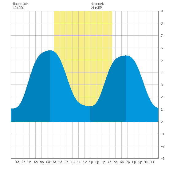 Port Morris tide chart for Wednesday, December 6, 2023