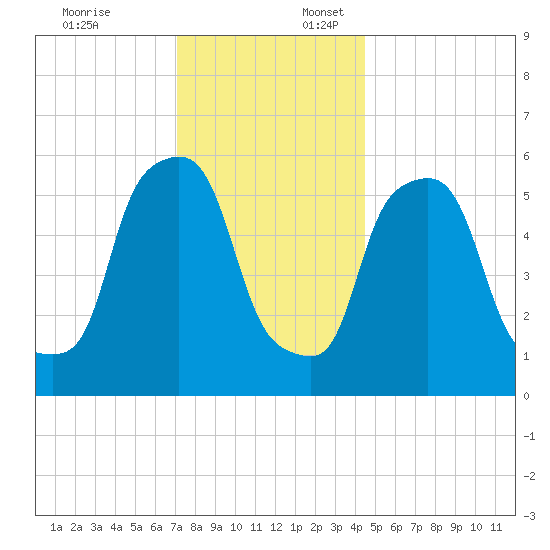 Port Morris tide chart for Thursday, December 7, 2023