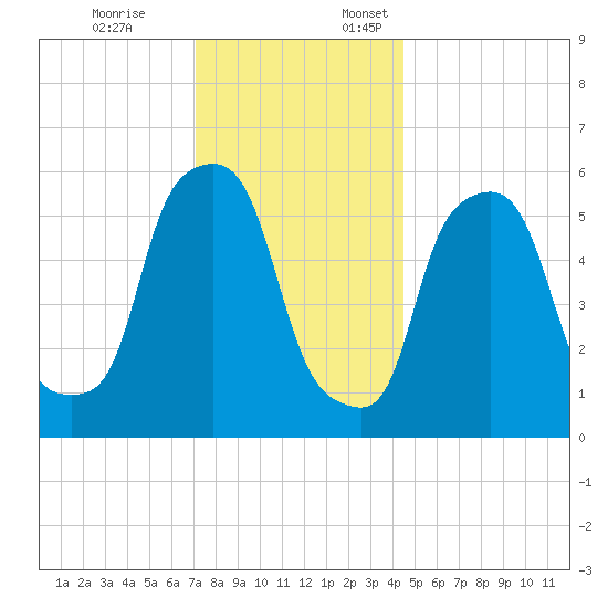 Port Morris tide chart for Friday, December 8, 2023