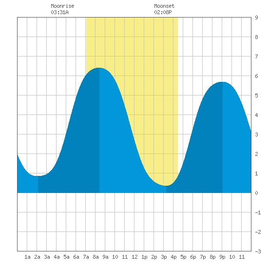 Port Morris tide chart for Saturday, December 9, 2023
