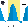 Port Morris tide chart for Thursday, January 11, 2024