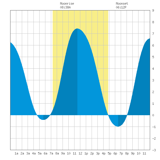 Port Morris tide chart for Friday, January 12, 2024