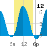 Port Morris tide chart for Friday, January 12, 2024