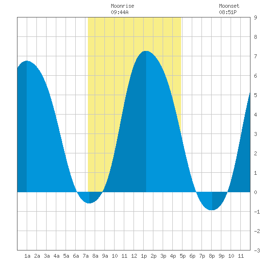 Port Morris tide chart for Sunday, January 14, 2024