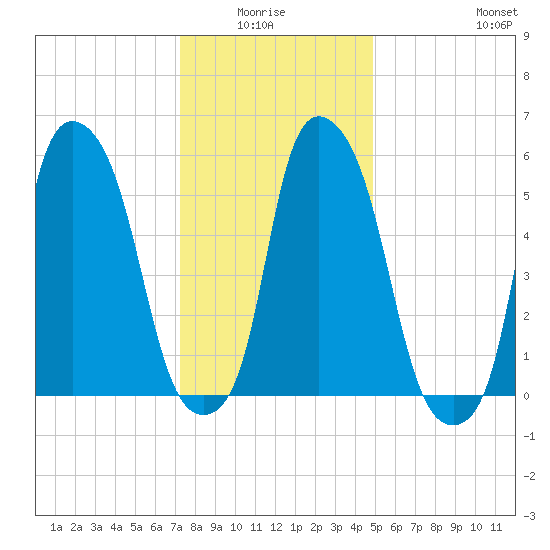 Port Morris tide chart for Monday, January 15, 2024