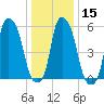Port Morris tide chart for Monday, January 15, 2024