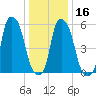 Port Morris tide chart for Tuesday, January 16, 2024