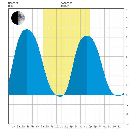 Port Morris tide chart for Wednesday, January 17, 2024