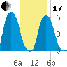 Port Morris tide chart for Wednesday, January 17, 2024