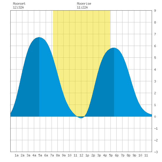 Port Morris tide chart for Thursday, January 18, 2024