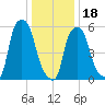 Port Morris tide chart for Thursday, January 18, 2024