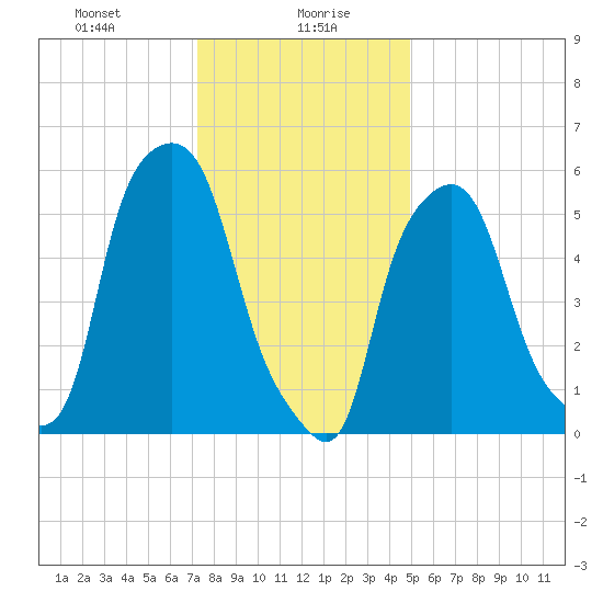 Port Morris tide chart for Friday, January 19, 2024
