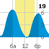 Port Morris tide chart for Friday, January 19, 2024