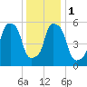 Port Morris tide chart for Monday, January 1, 2024