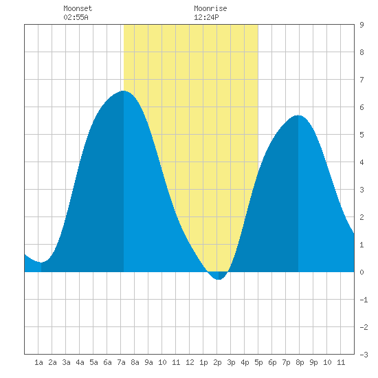 Port Morris tide chart for Saturday, January 20, 2024