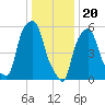 Port Morris tide chart for Saturday, January 20, 2024