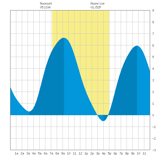 Port Morris tide chart for Monday, January 22, 2024