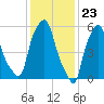 Port Morris tide chart for Tuesday, January 23, 2024