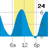 Port Morris tide chart for Wednesday, January 24, 2024