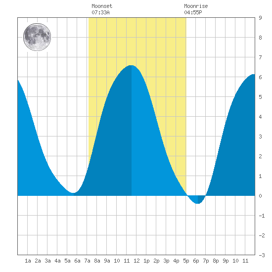 Port Morris tide chart for Thursday, January 25, 2024