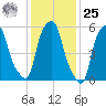 Port Morris tide chart for Thursday, January 25, 2024