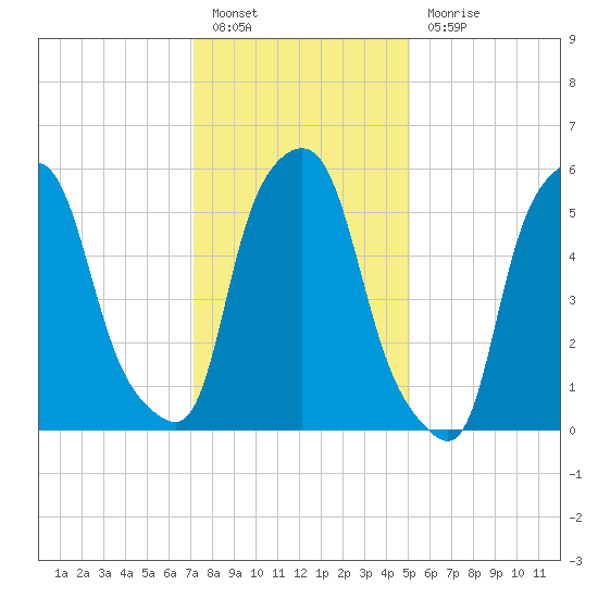 Port Morris tide chart for Friday, January 26, 2024