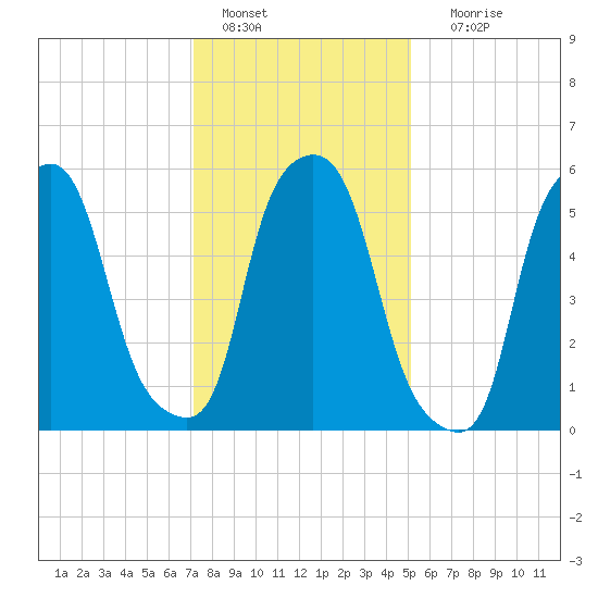 Port Morris tide chart for Saturday, January 27, 2024